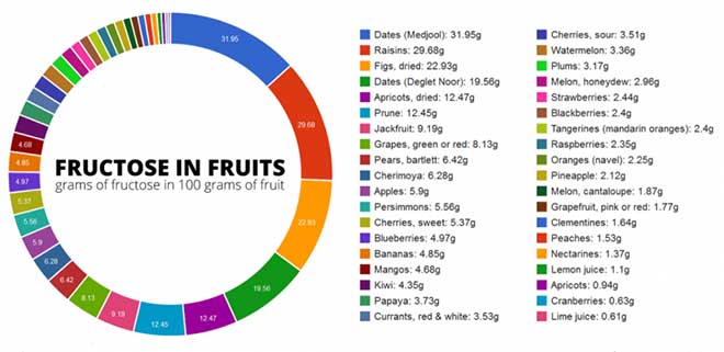 fruktoza-u-vocu